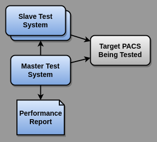 PACS Perfmon